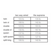 How much do adjustable beds weigh? How much do adjustable beds weigh?