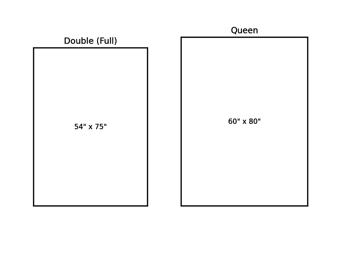 Comparing a double to a queen size mattress in Canada