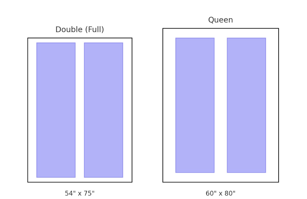 Double or queen size mattress if two people are sharing a bed in Canada?